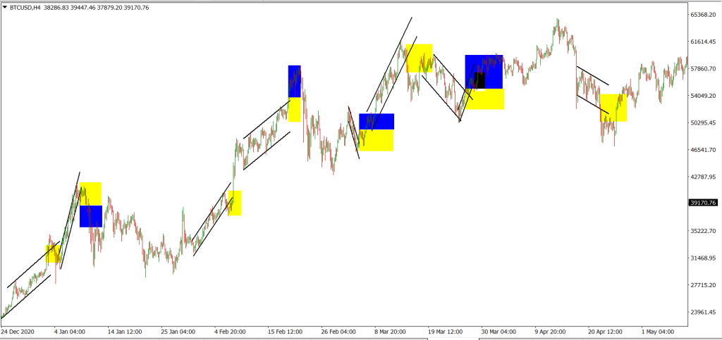 Price channels Analysis
