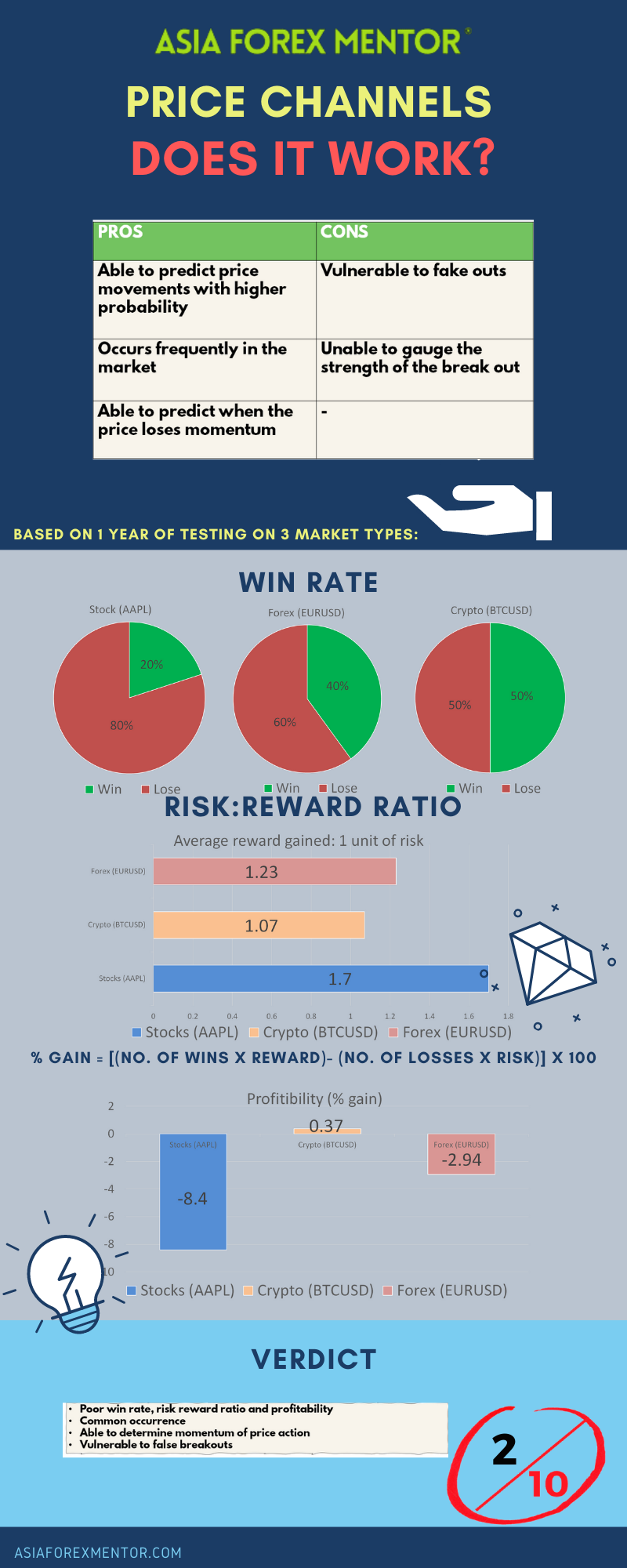 Price channels Infographic
