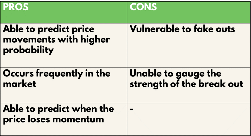 Price channels Pros and Cons