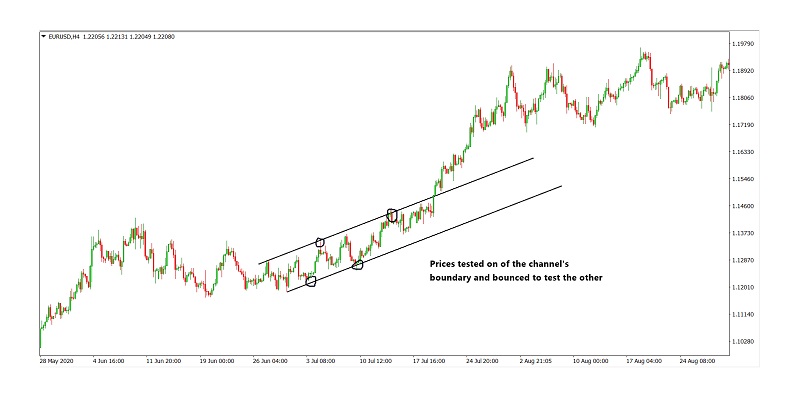 Price channels explained