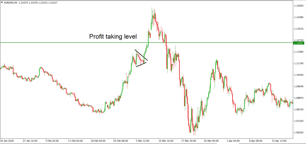 flag and pennant - Profit taking level