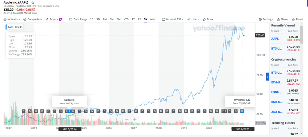 Dividends and Stock Splits