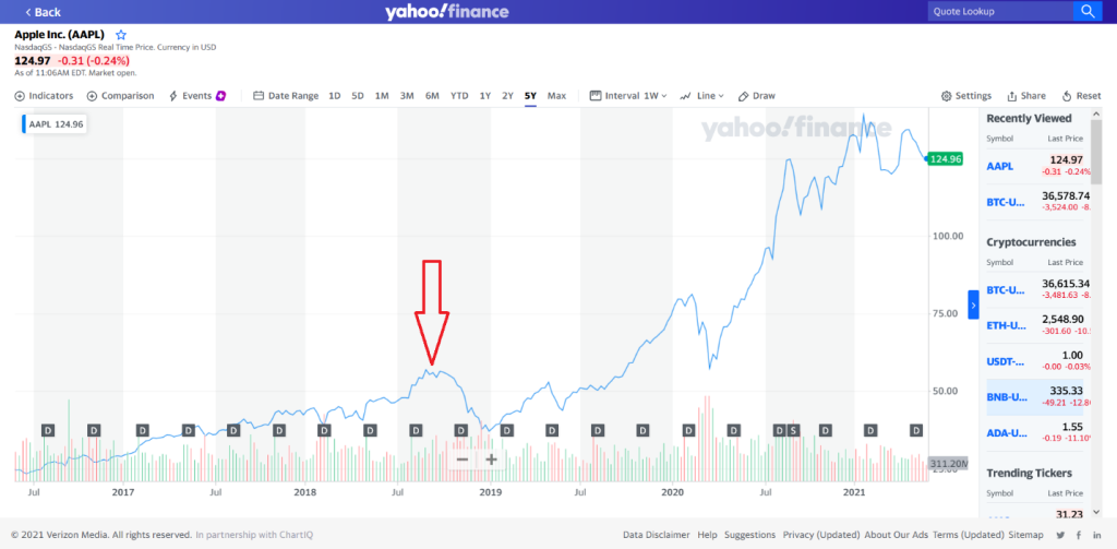 Higher Highs
