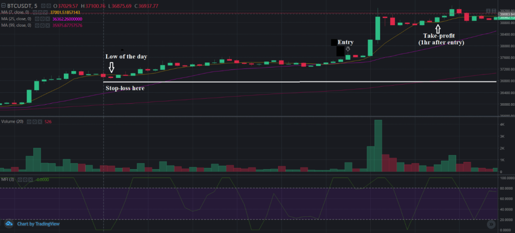 Set Up Stop-Loss and Take-Profit