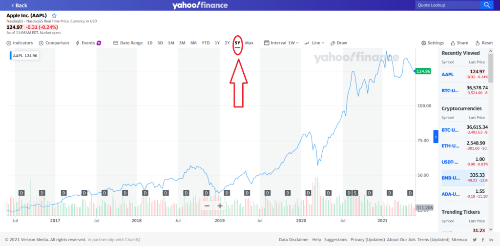 The Basics of Stock Chart Analysis chart