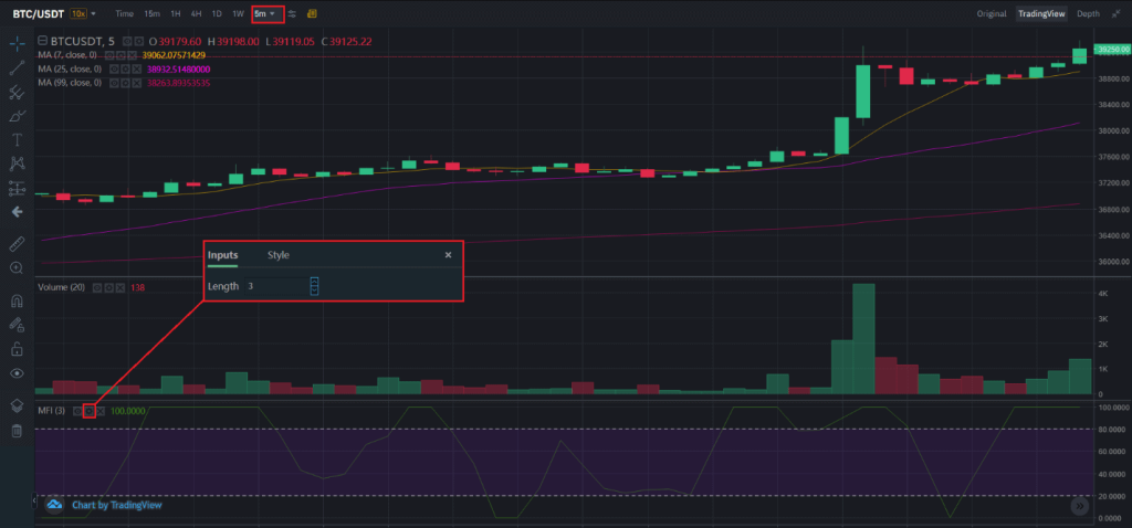 Use a 5-Minute Chart and Money Flow Index