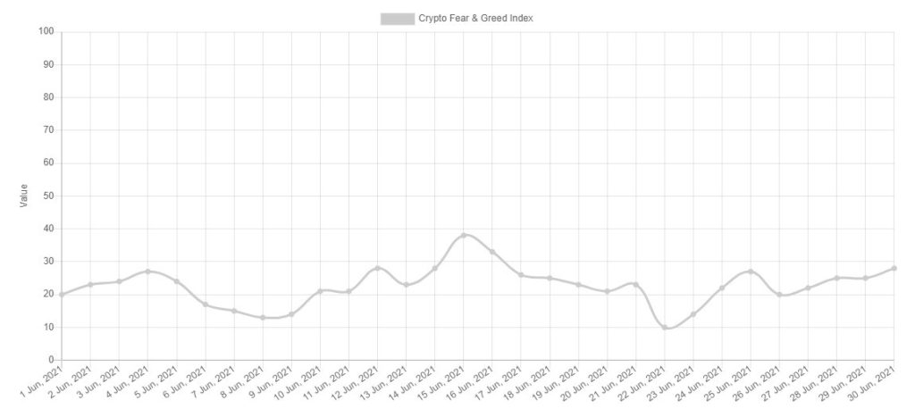 Bitcoin Fear and Greed Index