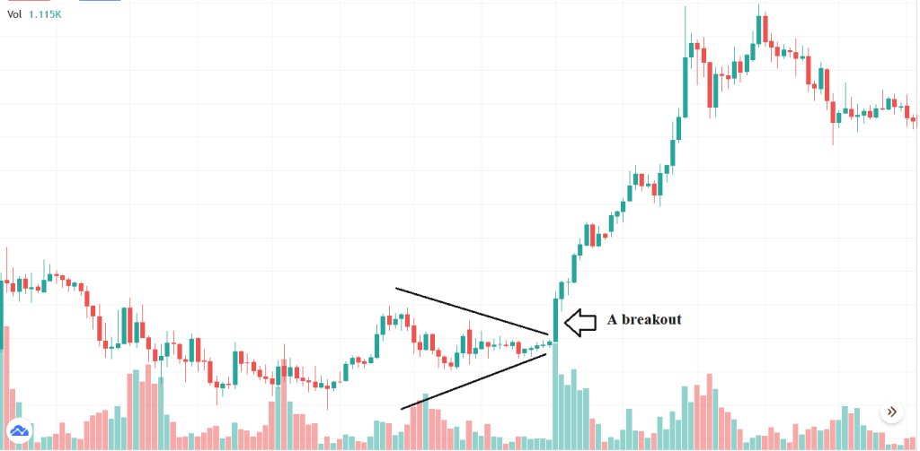 Breakout Trading