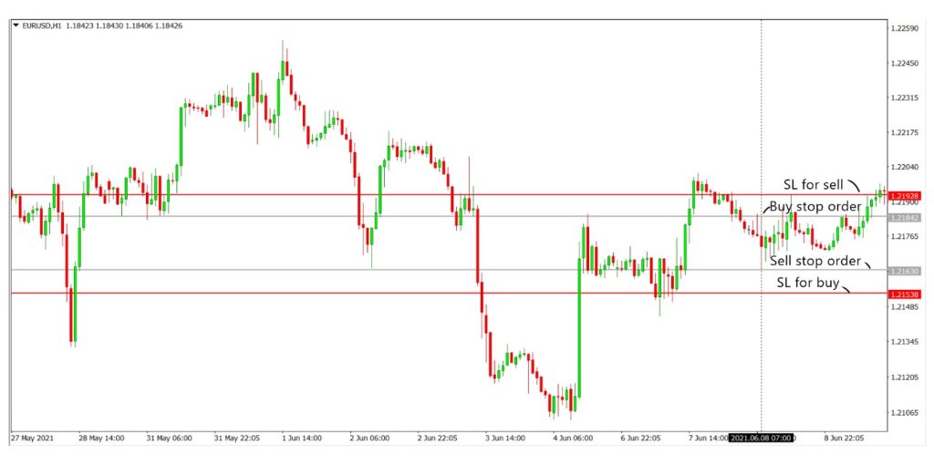 Executing the 50 pips a Day Forex Strategy