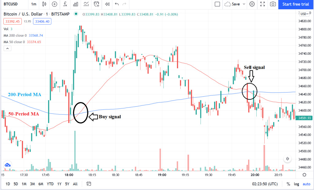 Golden Cross or Death Cross