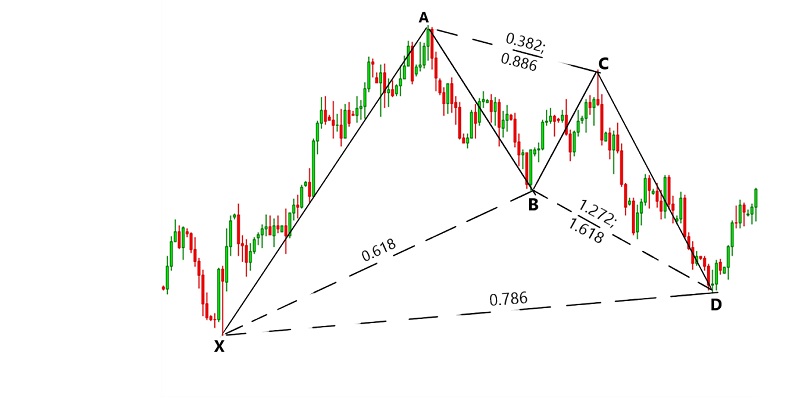 Gartley Pattern