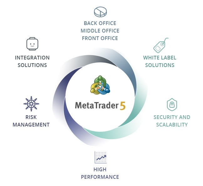 On a more downbeat note, traders whose accounts have been inactive for three consecutive months will have an inactivity fee of $50 per quarter imposed on it. If the account manages to go 12 months without any activity, a further charge of $100 will be imposed. AvaTrade calls this an annual administration fee. In a nutshell, while AvaTrade’s trading fees are more than reasonable, its non-trading fees are a bit on the high side. AvaTrade’s Research and Education While AvaTrade’s provided research tools are not out of the ordinary, AvaTrade sets the gold standard for user education. Its in-house research tools are interactive and easy to grasp, yet beyond a few market analysis videos which it uploads daily on YouTube, there’s a lack of real depth to its in-house research tools offering. AvaTrade’s third-party content is a different matter entirely. It integrates directly with Trading Central, and Trading Central provides loads of excellent research tools such as expert trading ideas from their Analysts Views, and Forex Featured Ideas sections. Its Economic Calendar also helps you analyze historical trends with greater precision, while the Market Buzz section provides valuable trading information. AvaTrade also offers ZuluTrade and DupliTrade, tools that let traders copy the trades of leading forex experts on the platform. AvaTrade research tools can be accessed in the following locations: ● WebTrader Trading Platform ● MetaTrader Trading Platform ● AvaOptions Trading Platform ● AvaTrader Website Beginner traders have access to a wealth of educating material on AvaTrade’s platform. AvaTrade’s in-house material is impressive enough, yet it still bumps up its quality of education by integrating with SharpTrader, which offers several exclusive educational contents. Combined, over 90 articles and almost 50 videos handle forex topics with different levels of complicatedness. AvaTrader also offers regular webinars and a demo account. Customer Service With reasonably prompt response to service issues and a multinational and multilingual staff, AvaTrade’s customer support is better than alright. AvaTrade's customer service boasts a solid reputation, partially because they are a well-regulated and worldwide Forex / CFD brokerage and partly due to the fact that they provide assistance in a wide variety of languages in over 15 different languages – by native speakers. Traders can reach and interact with them through several platforms, including phone calls, emails, and live chat. Knowledgeable and professional customer care representatives are always on hand to render assistance anytime, as long as the forex market is open. Why AvaTrade Is The Best Meta Trader 4 Forex Brokers Boasting integration with excellent third parties, an enviable reputation, and an excellent track record, AvaTrade is a force to reckon with in the forex niche. It’s regulated by some of the most notable regulating bodies in the world, offers consummate security for traders’ funds, and makes account opening on the platform very straightforward and easy. AvaTrade’s spreads are reasonably competitive, while its educational content is practically unmatched throughout the industry. These qualities place AvaTrade among the leading lights when the conversation is about forex brokers. MetaTrader 5 While MetaTrader 5 has not been able to match up with the popularity of its predecessor more than three years after its development by MetaQuotes, available data suggests that it is on the right track and gaining ground with each passing day. Compared to MT4, MetaTrader 5 is faster and boasts more in-depth market analysis tools. Another point of difference between both platforms is that MetaTrader 5 supports share CFD trading, unlike MT4, which is more based around currency trading.
