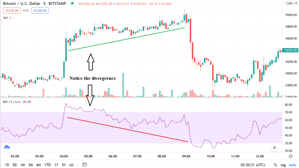 RSI Divergence