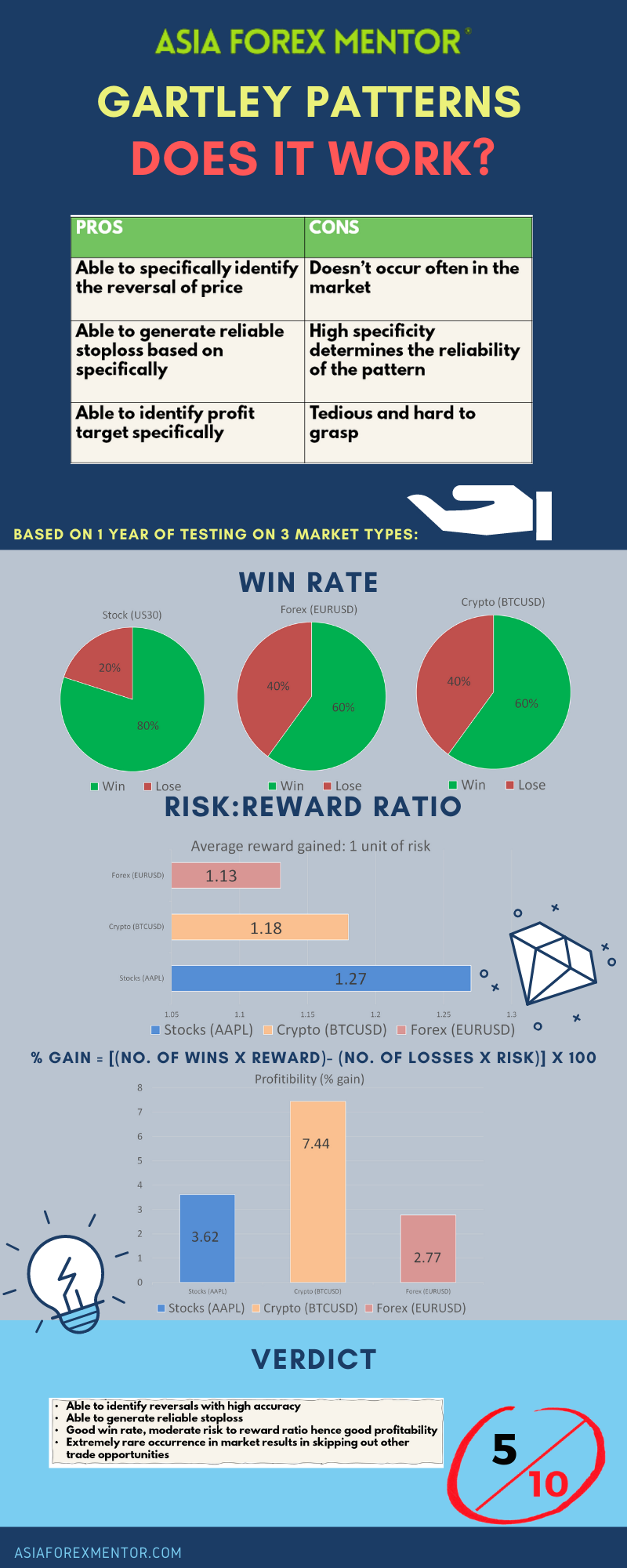 gartley info