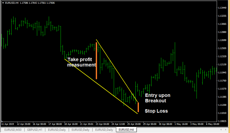 Bullish Falling Wedge Pattern