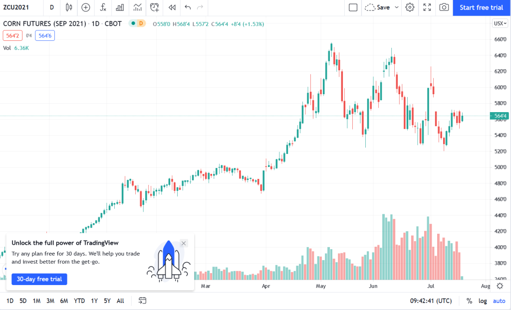 How Futures Works – The Basics