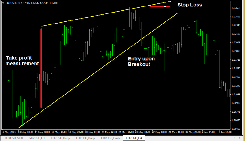 Rising Wedge Pattern or Ascending Wedge Pattern