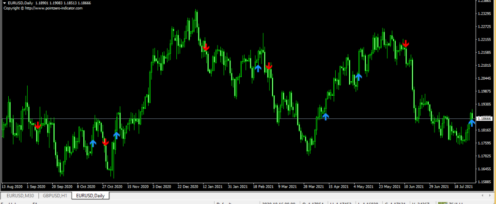 short term strategy