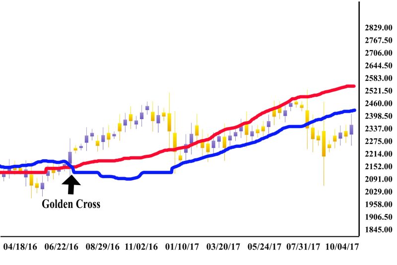 E-Mini S&P 500 chart shows the Golden Cross