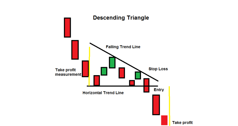 Descending Triangle