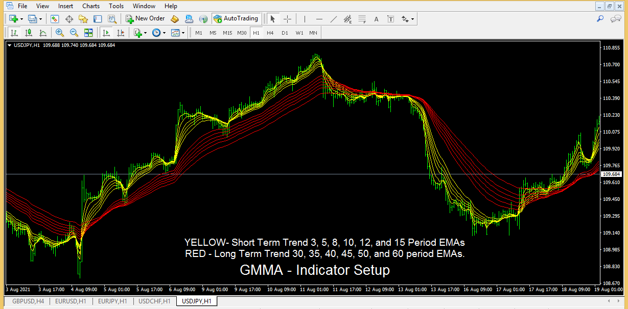 GMMA Why You Should Use It Now • Asia Forex Mentor