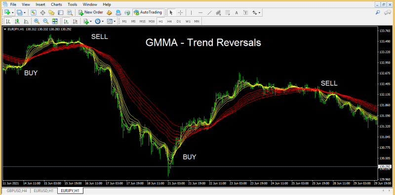 GMMA Trend Reversals