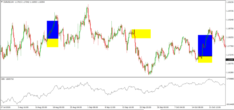 obv indicator analysis