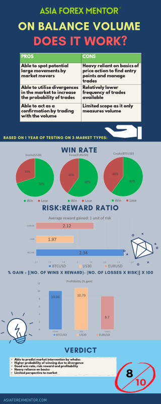 On balance Volume (OBV) Infographic