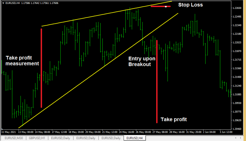 rising wedge pattern example