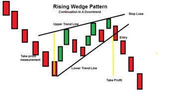 rising wedge pattern new image
