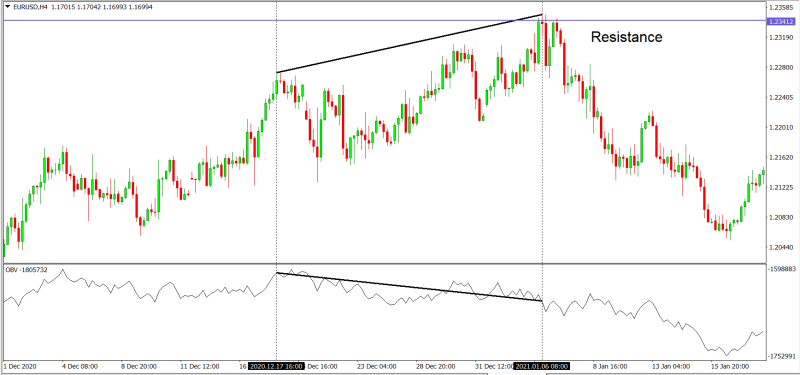 obv resistance