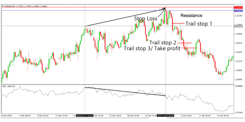 obv trail stops