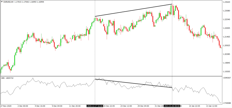 obv area of divergence