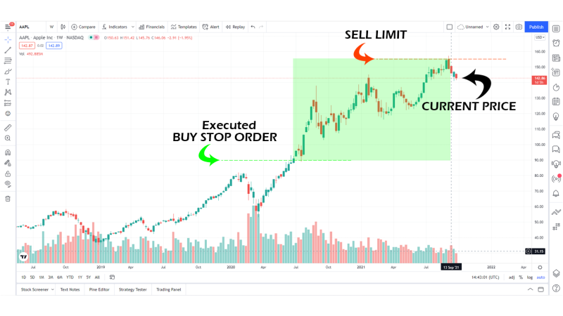 Example of Buy Stop Order on Chart 2