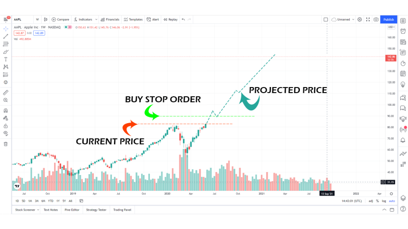 Example of Buy Stop Order on Chart
