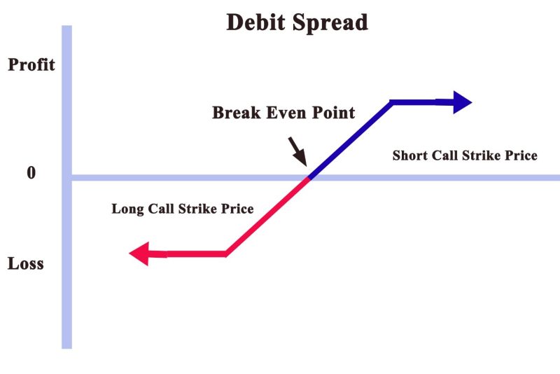 Debit Spread Profit and Losses