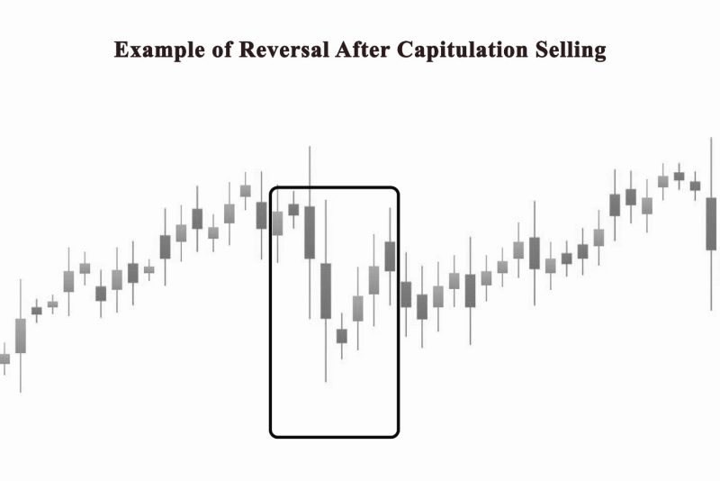 Technical Analysis to Recognize Capitulations