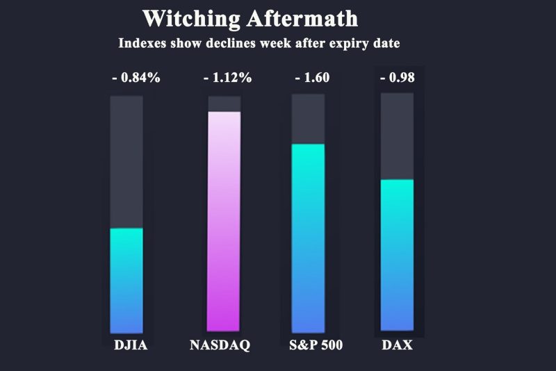 Quadruple Witching aftermath