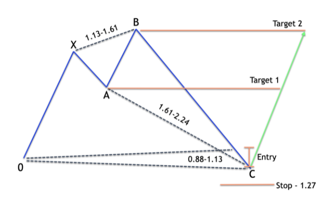 Shark harmonic pattern