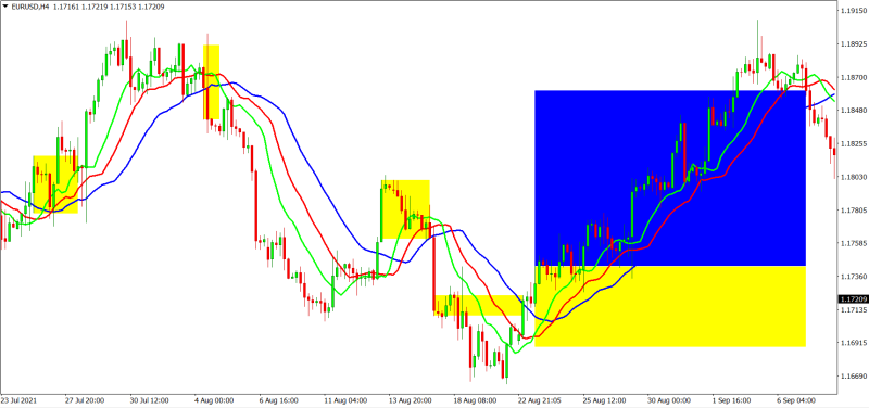 Analysis of the Williams Alligator indicator 1