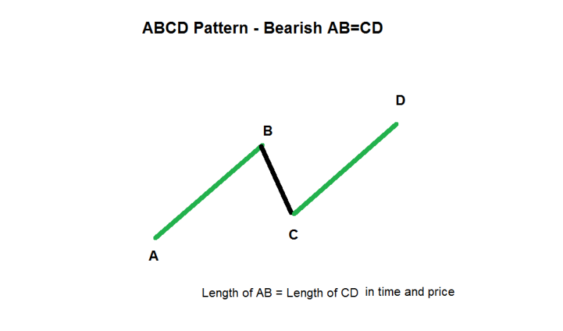 Bearish AB=CD Chart pattern
