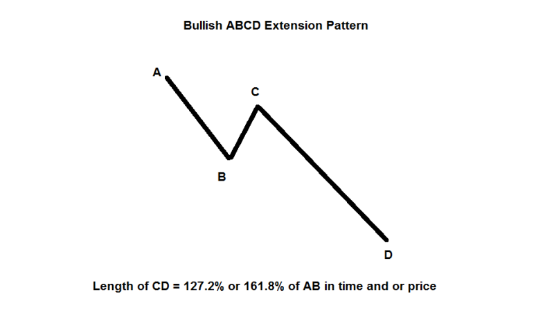Bullish ABCD Extension Chart Pattern