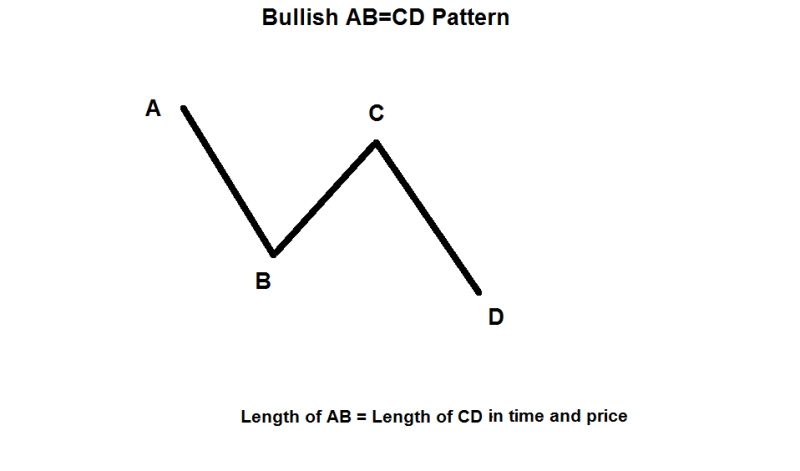 Bullish AB=CD Pattern