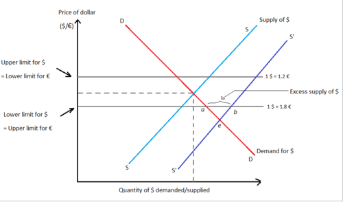 Excess Supply of the US Dollars