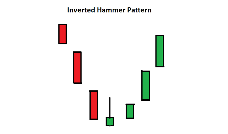 Inverted Hammer Candlestick Pattern