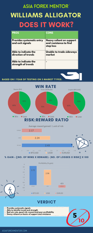 Williams Alligator Infographic