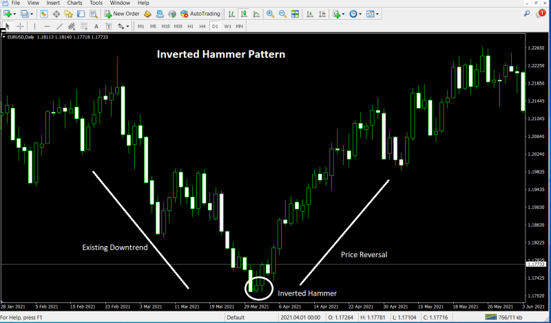 How To Trade The Inverted Hammer Pattern