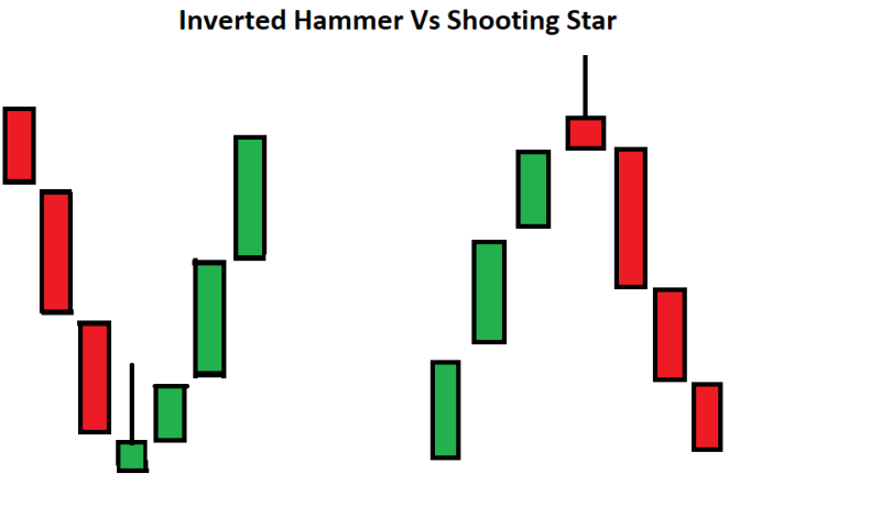 Inverted Hammer VS Shooting Star