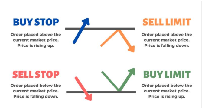 Market Orders & Limit Orders