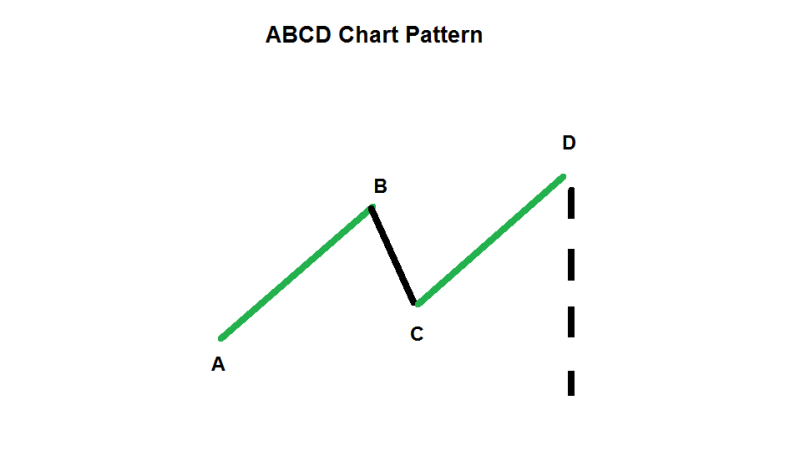 What Is The ABCD Pattern?